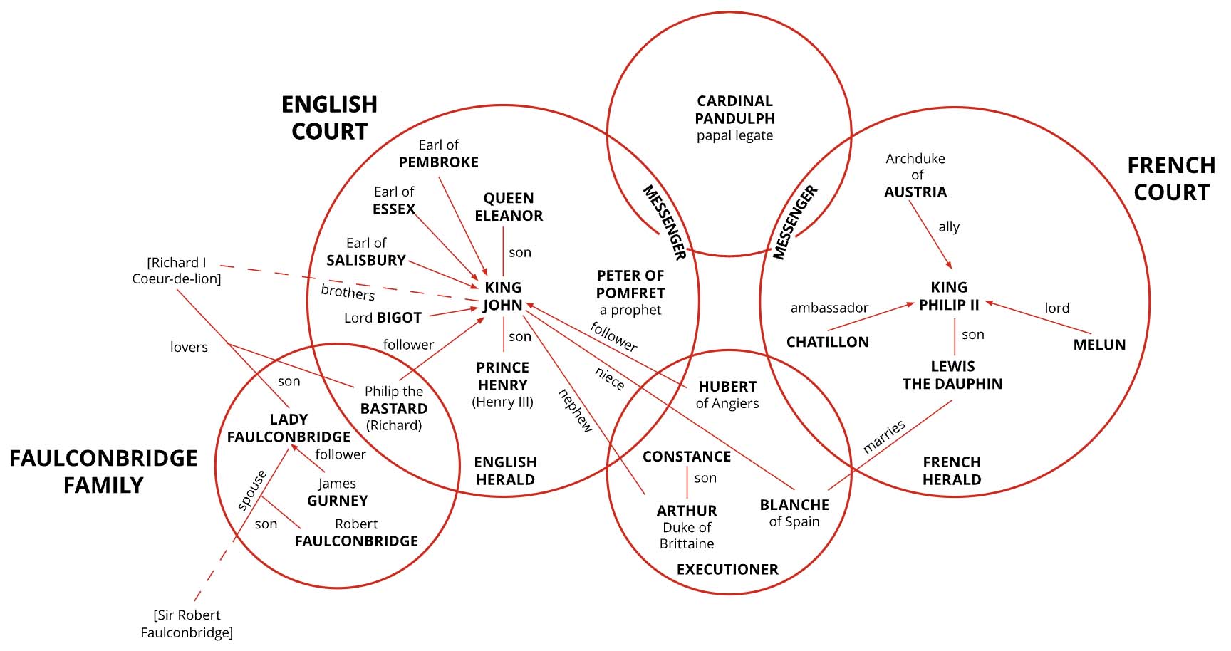 Chart of character circles in King John
