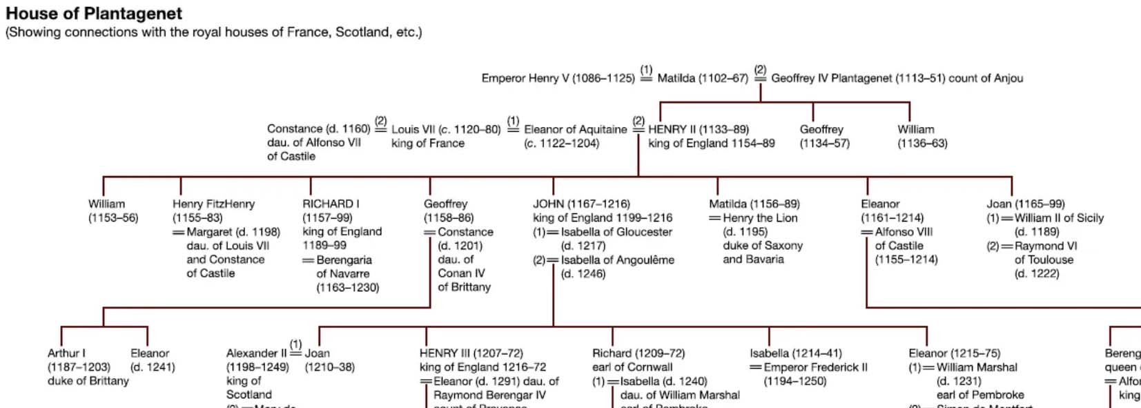 Portion of the Plantagenet family tree